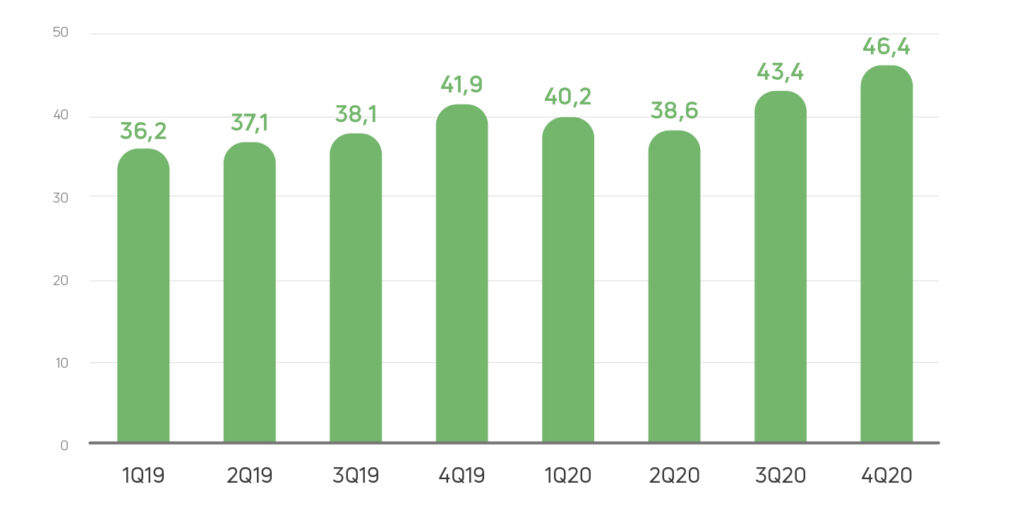 Chart: evolution of total cards' payments volume as a percentage of household consumption