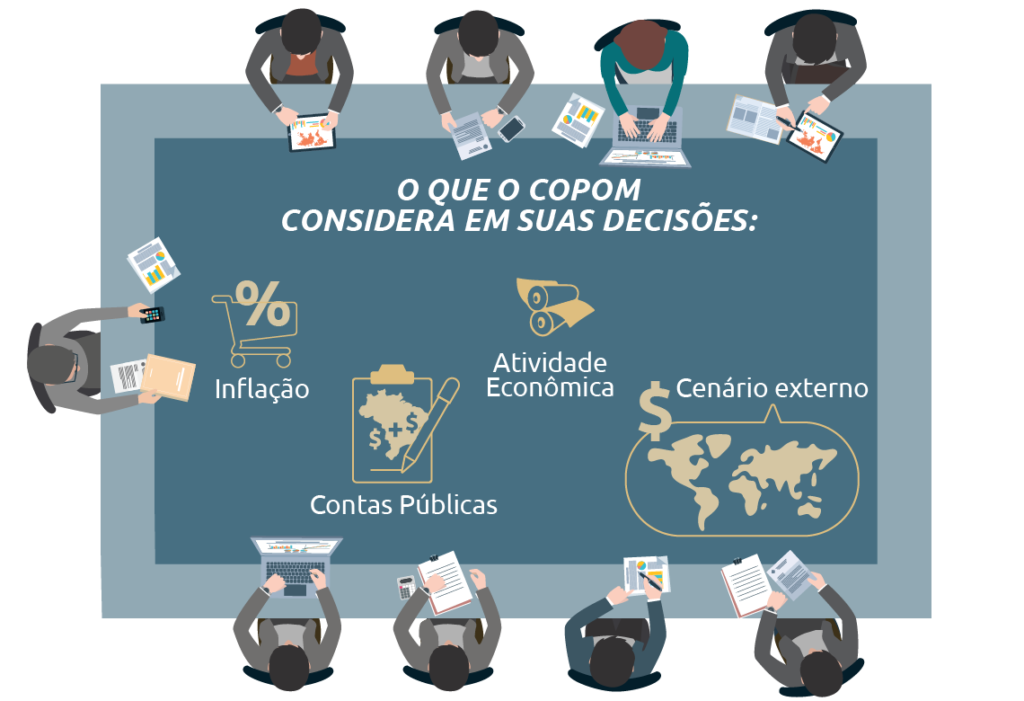 Uma das funções do Banco Central é a definição da taxa de juros básica, a taxa Selic. O infográfico simula uma reunião do Copom.