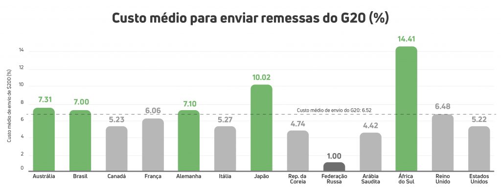 Pix internacional