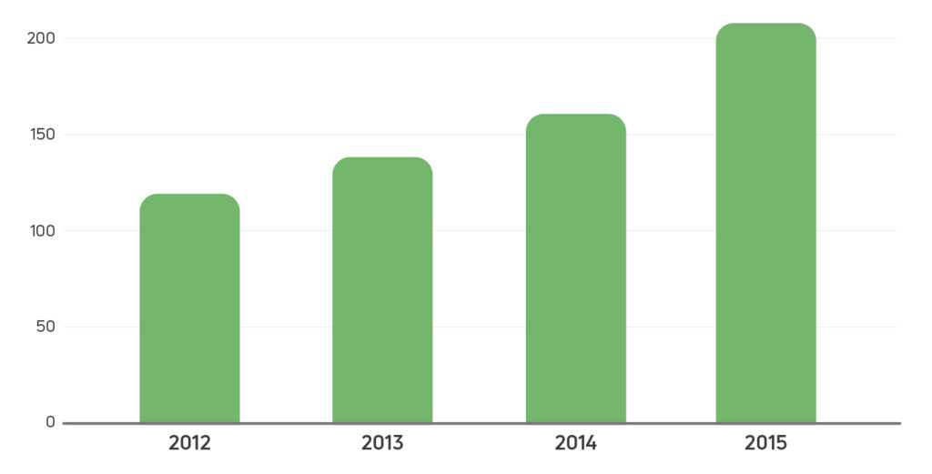 Chart: Brazil: Carbon footprint-adjusted loans to total loans,