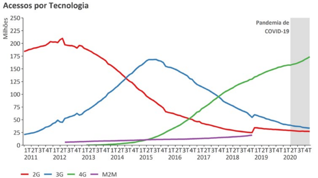 Gráfico 1: acessos por tecnologia 2G, 3G e 4G