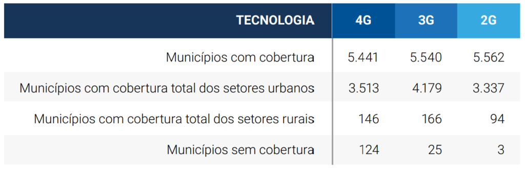 tabela: setores rurais ainda não tem cobertura adequada de 4G