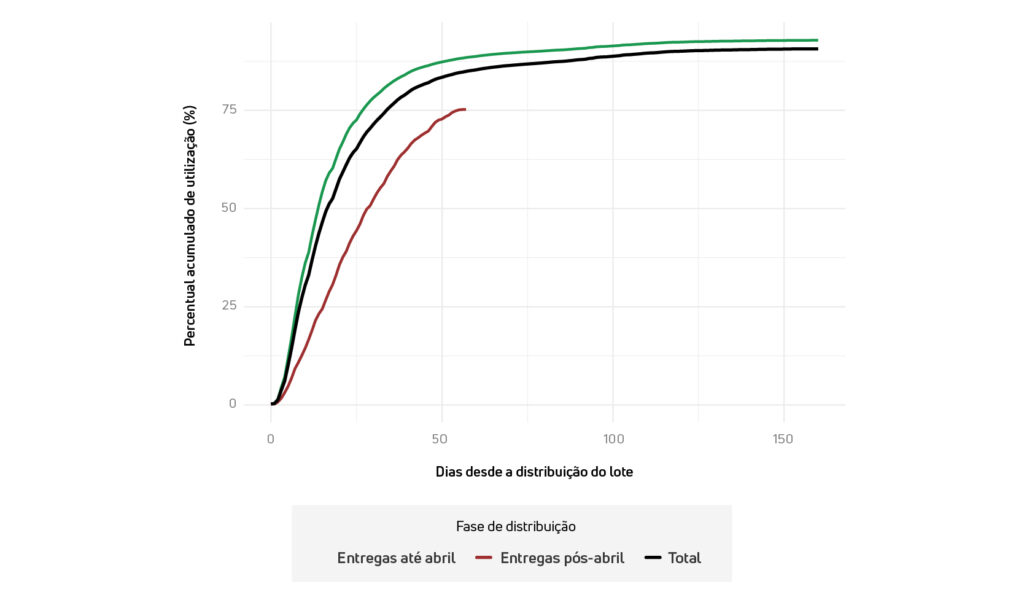 Gráfico: Vacinas entregues em maio demoraram mais para ser aplicadas na população