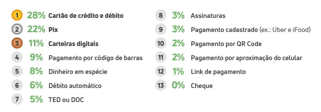 Cartões são o meio de pagamento favorito dos consumidores, seguido pelo Pix.