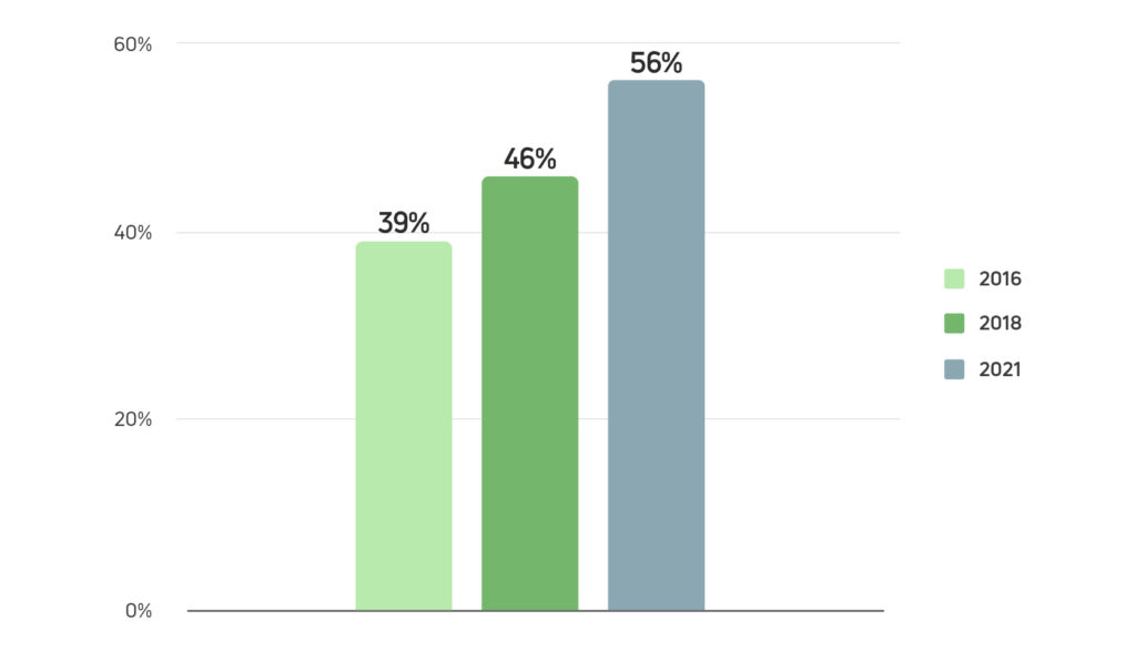 Gráfico:56% dos entrevistados possuíam maquininha de cartão em 2021.