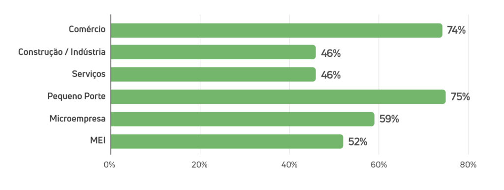 Gráfico: pequenas empresas e comércio são segmentos com maior proporção de maquininhas de cartão