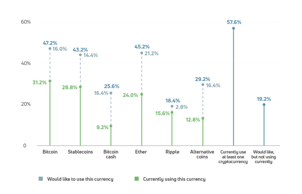 Gráfico mostra o uso de criptomoedas entre empresas multinacionais.